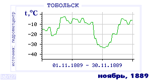 History of mean-day temperature's behavior in Tobol'sk for the current
month in one of the years in 1884-1995 period.