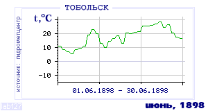 History of mean-day temperature's behavior in Tobol'sk for the current
month in one of the years in 1884-1995 period.