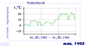 Так вела себя среднесуточная температура воздуха по г.Тобольск в этот же месяц в один из предыдущих годов с 1884 по 1995.