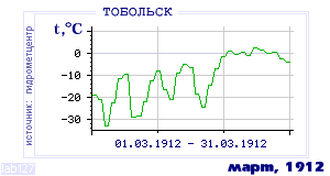 History of mean-day temperature's behavior in Tobol'sk for the current
month in one of the years in 1884-1995 period.