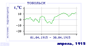 History of mean-day temperature's behavior in Tobol'sk for the current
month in one of the years in 1884-1995 period.
