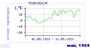 History of mean-day temperature's behavior in Tobol'sk for the current
month in one of the years in 1884-1995 period.