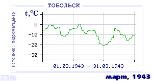 History of mean-day temperature's behavior in Tobol'sk for the current
month in one of the years in 1884-1995 period.