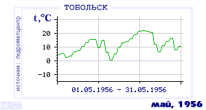 Так вела себя среднесуточная температура воздуха по г.Тобольск в этот же месяц в один из предыдущих годов с 1884 по 1995.