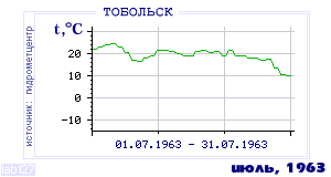 History of mean-day temperature's behavior in Tobol'sk for the current
month in one of the years in 1884-1995 period.
