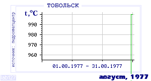 History of mean-day temperature's behavior in Tobol'sk for the current
month in one of the years in 1884-1995 period.
