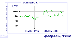 Так вела себя среднесуточная температура воздуха по г.Тобольск в этот же месяц в один из предыдущих годов с 1884 по 1995.