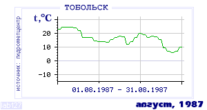 Так вела себя среднесуточная температура воздуха по г.Тобольск в этот же месяц в один из предыдущих годов с 1884 по 1995.