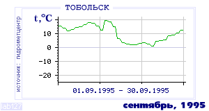 Так вела себя среднесуточная температура воздуха по г.Тобольск в этот же месяц в один из предыдущих годов с 1884 по 1995.