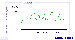 History of mean-day temperature's behavior in Tomsk for the current
month in one of the years in 1881-1995 period.