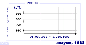 Так вела себя среднесуточная температура воздуха по г.Томск в этот же месяц в один из предыдущих годов с 1881 по 1995.