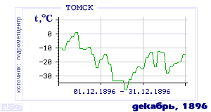 Так вела себя среднесуточная температура воздуха по г.Томск в этот же месяц в один из предыдущих годов с 1881 по 1995.