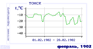 History of mean-day temperature's behavior in Tomsk for the current
month in one of the years in 1881-1995 period.