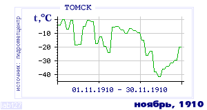 History of mean-day temperature's behavior in Tomsk for the current
month in one of the years in 1881-1995 period.