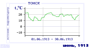 History of mean-day temperature's behavior in Tomsk for the current
month in one of the years in 1881-1995 period.