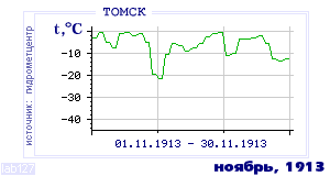 Так вела себя среднесуточная температура воздуха по г.Томск в этот же месяц в один из предыдущих годов с 1881 по 1995.