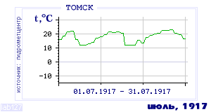 History of mean-day temperature's behavior in Tomsk for the current
month in one of the years in 1881-1995 period.