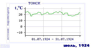 History of mean-day temperature's behavior in Tomsk for the current
month in one of the years in 1881-1995 period.