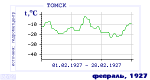 Так вела себя среднесуточная температура воздуха по г.Томск в этот же месяц в один из предыдущих годов с 1881 по 1995.