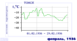 Так вела себя среднесуточная температура воздуха по г.Томск в этот же месяц в один из предыдущих годов с 1881 по 1995.