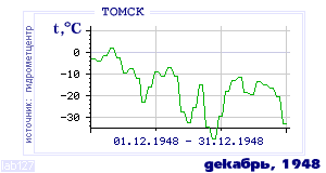 Так вела себя среднесуточная температура воздуха по г.Томск в этот же месяц в один из предыдущих годов с 1881 по 1995.