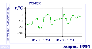 Так вела себя среднесуточная температура воздуха по г.Томск в этот же месяц в один из предыдущих годов с 1881 по 1995.