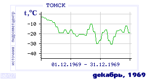 Так вела себя среднесуточная температура воздуха по г.Томск в этот же месяц в один из предыдущих годов с 1881 по 1995.