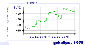Так вела себя среднесуточная температура воздуха по г.Томск в этот же месяц в один из предыдущих годов с 1881 по 1995.