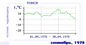 History of mean-day temperature's behavior in Tomsk for the current
month in one of the years in 1881-1995 period.