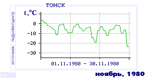 History of mean-day temperature's behavior in Tomsk for the current
month in one of the years in 1881-1995 period.