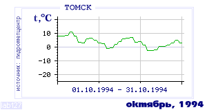History of mean-day temperature's behavior in Tomsk for the current
month in one of the years in 1881-1995 period.