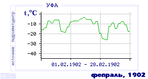Так вела себя среднесуточная температура воздуха по г.Уфа в этот же месяц в один из предыдущих годов с 1900 по 1995.