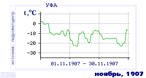 History of mean-day temperature's behavior in Ufa for the current
month in one of the years in 1900-1995 period.