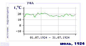 History of mean-day temperature's behavior in Ufa for the current
month in one of the years in 1900-1995 period.