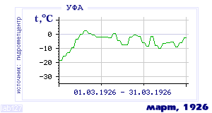 Так вела себя среднесуточная температура воздуха по г.Уфа в этот же месяц в один из предыдущих годов с 1900 по 1995.