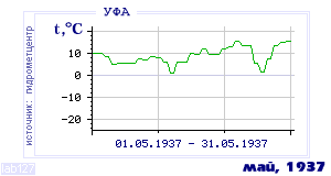 History of mean-day temperature's behavior in Ufa for the current
month in one of the years in 1900-1995 period.