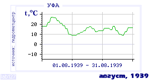 History of mean-day temperature's behavior in Ufa for the current
month in one of the years in 1900-1995 period.
