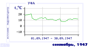 Так вела себя среднесуточная температура воздуха по г.Уфа в этот же месяц в один из предыдущих годов с 1900 по 1995.
