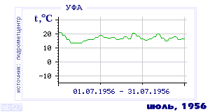 History of mean-day temperature's behavior in Ufa for the current
month in one of the years in 1900-1995 period.