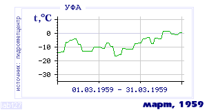 Так вела себя среднесуточная температура воздуха по г.Уфа в этот же месяц в один из предыдущих годов с 1900 по 1995.