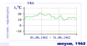 History of mean-day temperature's behavior in Ufa for the current
month in one of the years in 1900-1995 period.