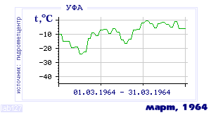 Так вела себя среднесуточная температура воздуха по г.Уфа в этот же месяц в один из предыдущих годов с 1900 по 1995.