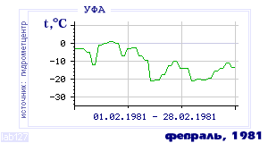 Так вела себя среднесуточная температура воздуха по г.Уфа в этот же месяц в один из предыдущих годов с 1900 по 1995.