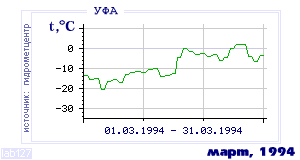 History of mean-day temperature's behavior in Ufa for the current
month in one of the years in 1900-1995 period.