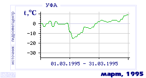 Так вела себя среднесуточная температура воздуха по г.Уфа в этот же месяц в один из предыдущих годов с 1900 по 1995.