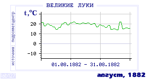 History of mean-day temperature's behavior in Velikie Luki for the current
month in one of the years in 1881-1995 period.