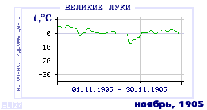 Так вела себя среднесуточная температура воздуха по г.Великие Луки в этот же месяц в один из предыдущих годов с 1881 по 1995.