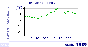History of mean-day temperature's behavior in Velikie Luki for the current
month in one of the years in 1881-1995 period.