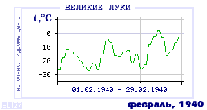 History of mean-day temperature's behavior in Velikie Luki for the current
month in one of the years in 1881-1995 period.