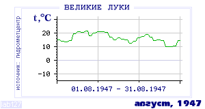 Так вела себя среднесуточная температура воздуха по г.Великие Луки в этот же месяц в один из предыдущих годов с 1881 по 1995.